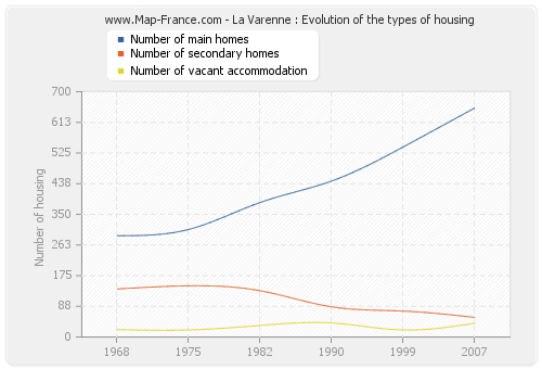 La Varenne : Evolution of the types of housing